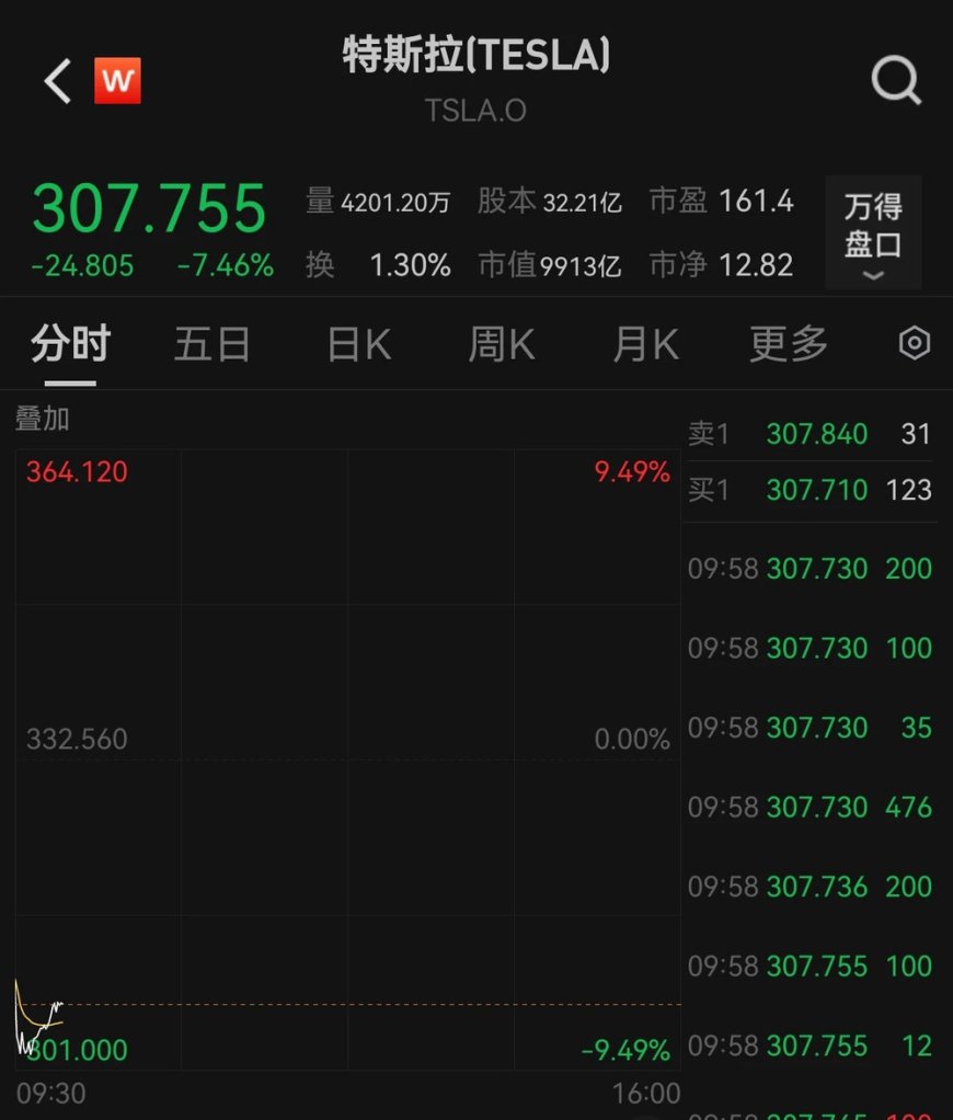 交出惨淡季报,特斯拉股价一度跌超9%