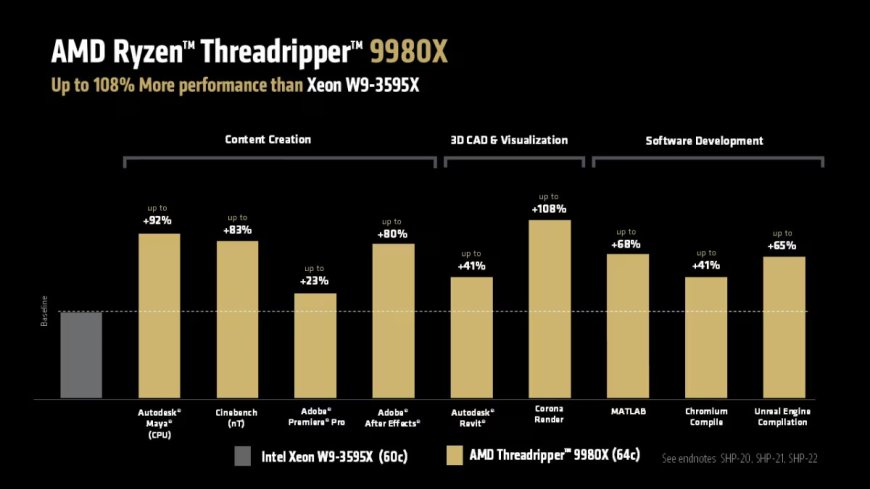AMD 锐龙线程撕裂者 9000 HEDT 型号发布:24 核 1499 美元,64 核 4999 美元