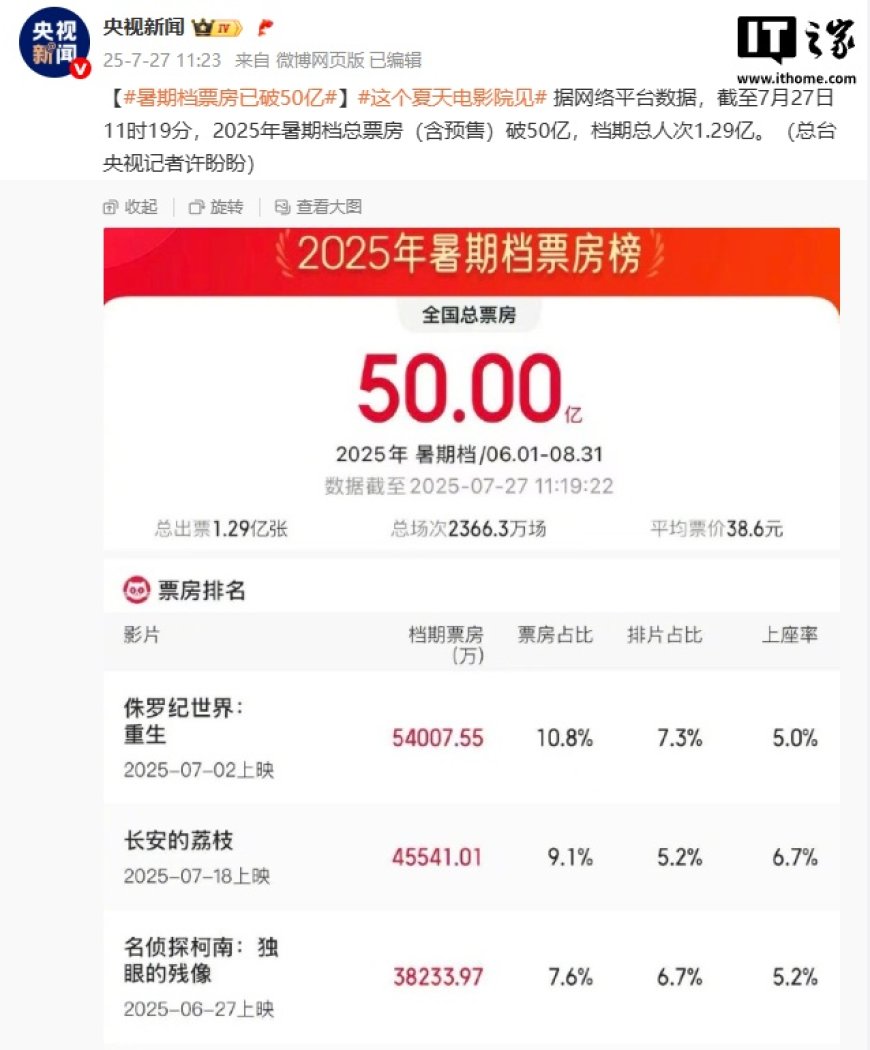 2025 年暑期档电影总票房破 50 亿元:《侏罗纪世界:重生》《长安的荔枝》《名侦探柯南:独眼的残像》名列前三