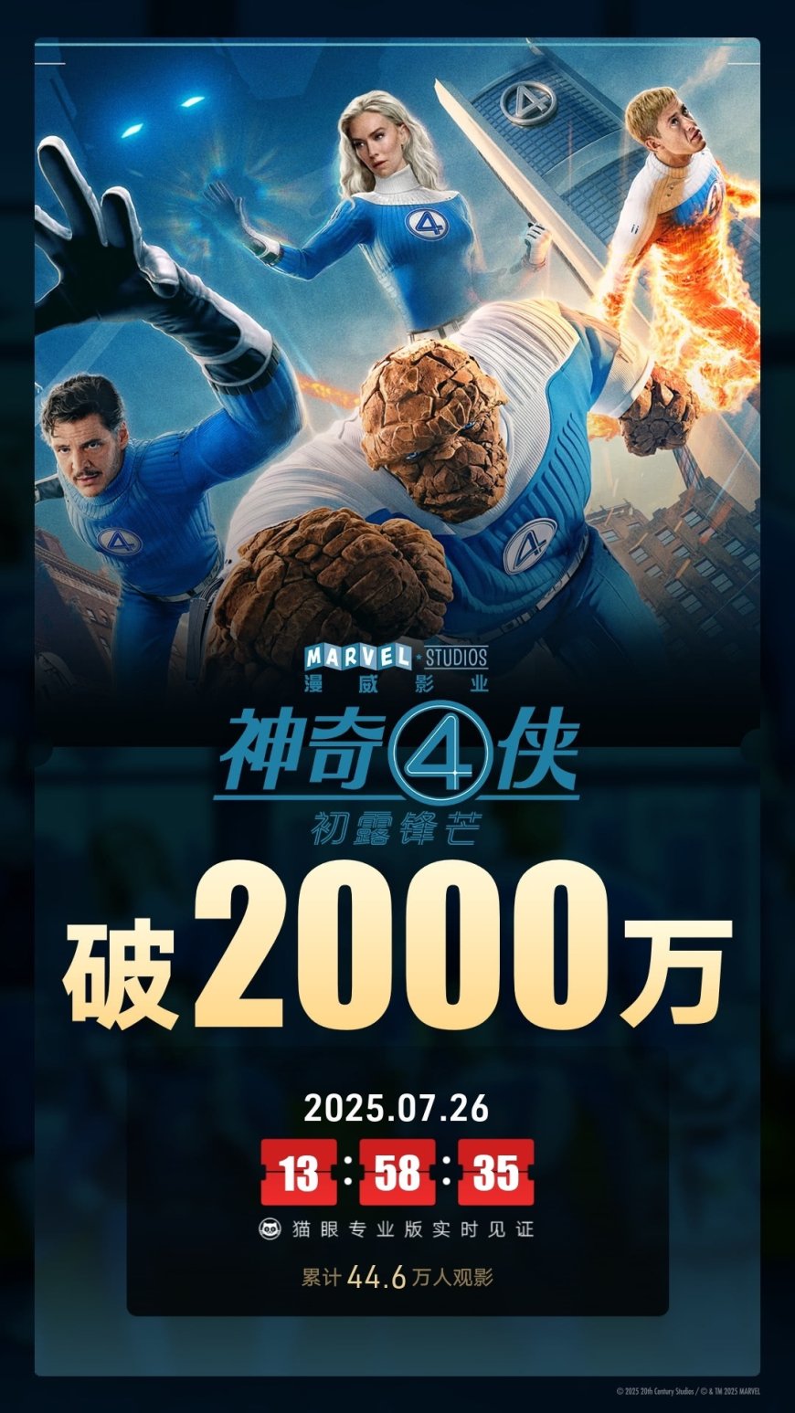 豆瓣评分 6.2:漫威电影《神奇 4 侠:初露锋芒》上映 2 天总票房破 2000 万