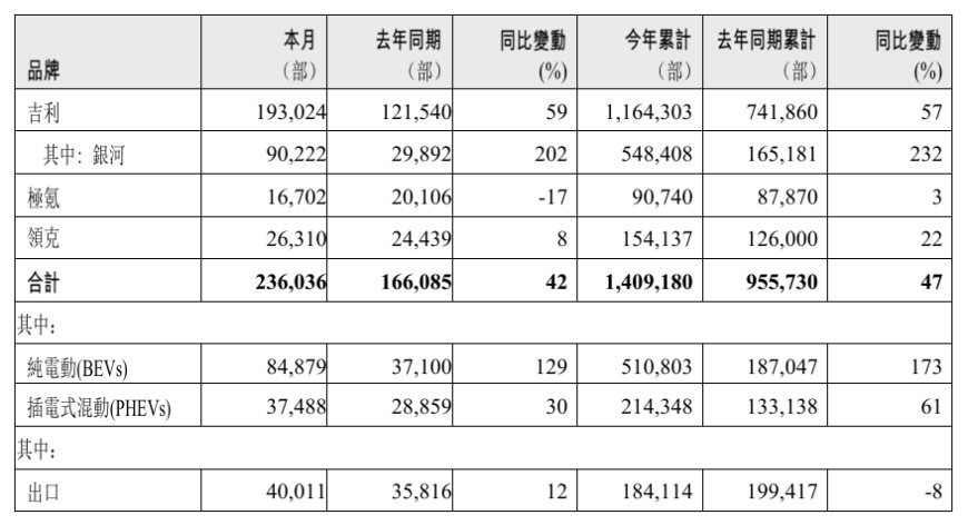 吉利汽车:下半年将推出 5 款新车,冲刺 300 万辆年度销量目标