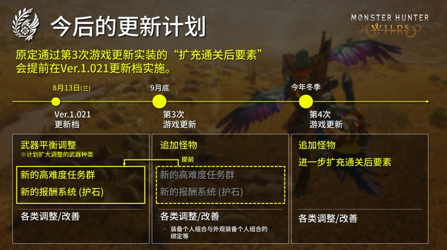 卡普空宣布《怪物猎人:荒野》第三弹大型免费更新提前到 8 月 13 日上线实装