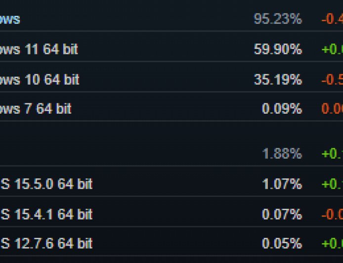 2025 年 7 月 Steam 软硬件调查：AMD 处理器份额首破 40%，英伟达 RTX 3060 重返榜首