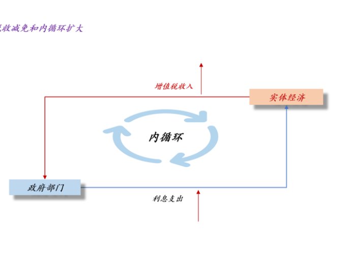 关于恢复征收国债增值税、反内卷和供给侧改革