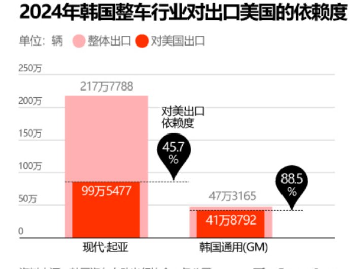 有没有自贸协定都一个样，韩美经济关系可能出现重大转变？