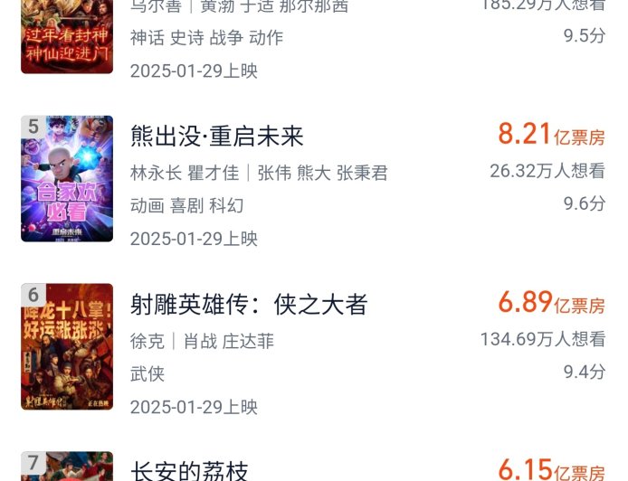 《南京照相馆》进入 2025 年电影票房榜前三，累计突破 14 亿