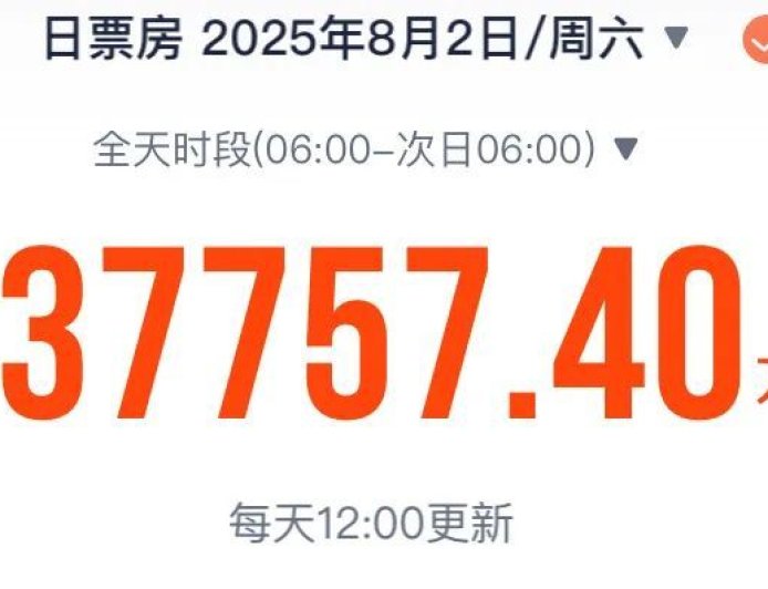 今年暑期档单日电影票房创新高破 3.7 亿,总票房已突破 67 亿元