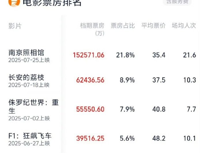 2025 暑期档电影票房破 70 亿：《南京照相馆》《长安的荔枝》《侏罗纪世界：重生》暂列前三