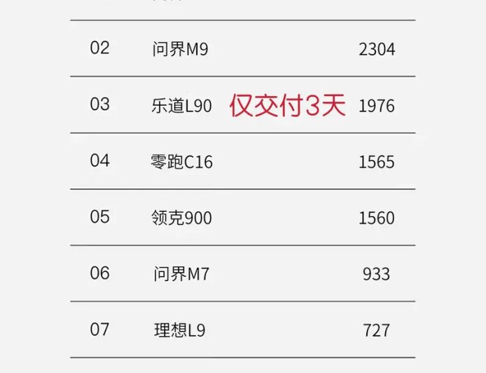 消息称乐道 L90 上市 72 小时交付 1976 辆，跻身大型 SUV 销量周榜 top3