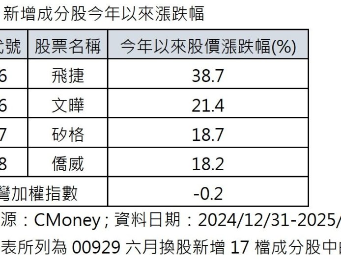 00929四檔新兵強勢上攻+再度調高配息14%!ETF專家:今年很有可能再調高!