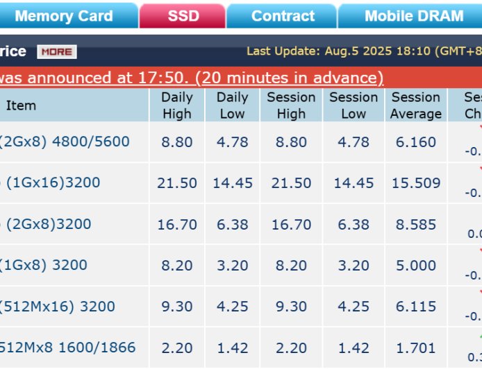DRAM 史上最大代际倒挂继续：三星将延长 DDR4 生产期限至 2026 年