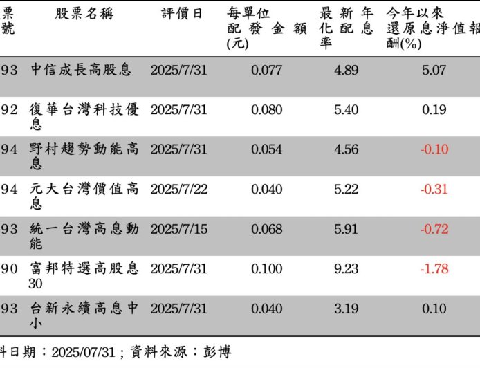 00929兩度調升配息金額！網：00929獨自升級！