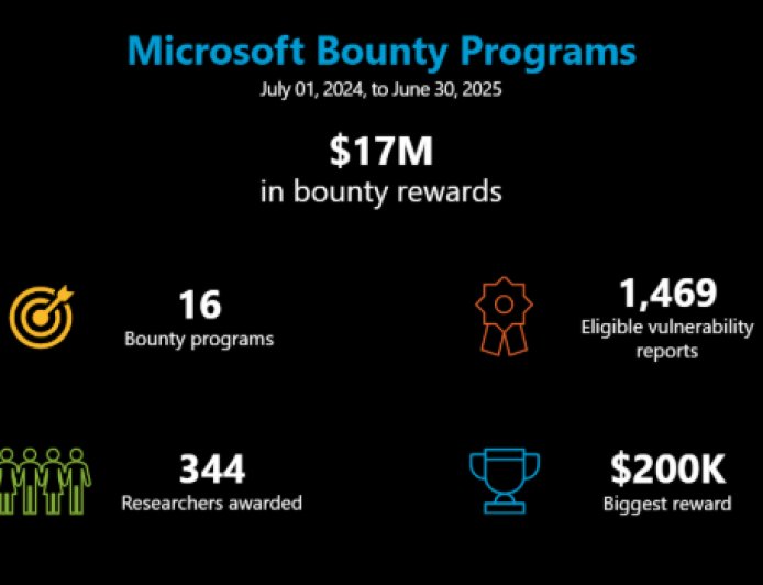 赏金创新高：微软近 12 个月内掏 1700 万美元悬赏漏洞，最高单笔 20 万