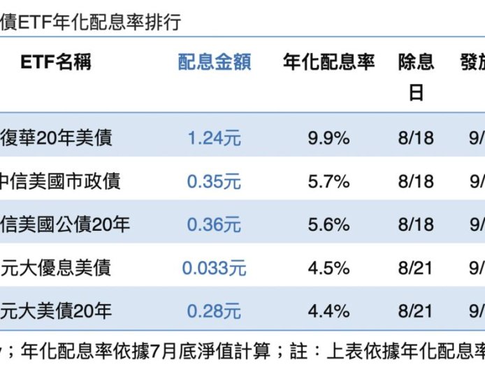 00768B首配10%稱霸8月美債ETF!網:高收債才7-8%!
