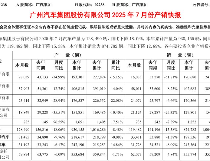 广汽集团 7 月汽车销量 11.95 万辆同比下降 15.38%,广汽本田大跌 51.81%