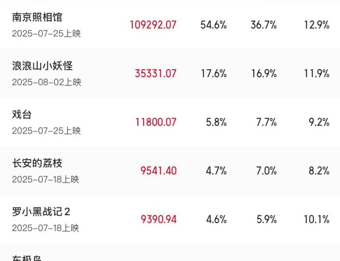 8 月电影总票房破 20 亿元：《南京照相馆》《浪浪山小妖怪》领跑
