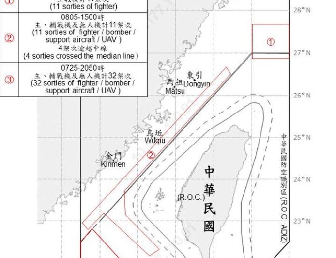 連2日50架次以上！54架次共機出海擾台　47架次逾越海峽中線