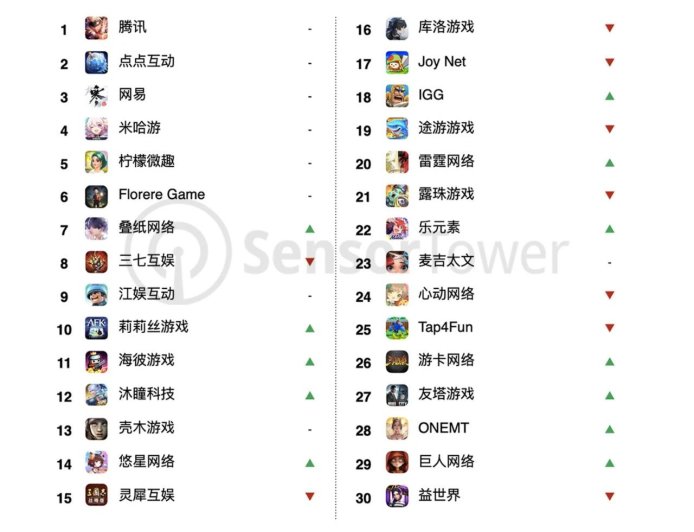 Sensor Tower：32 个中国手游厂商 7 月吸金 19.5 亿美元，腾讯环比提升 20%