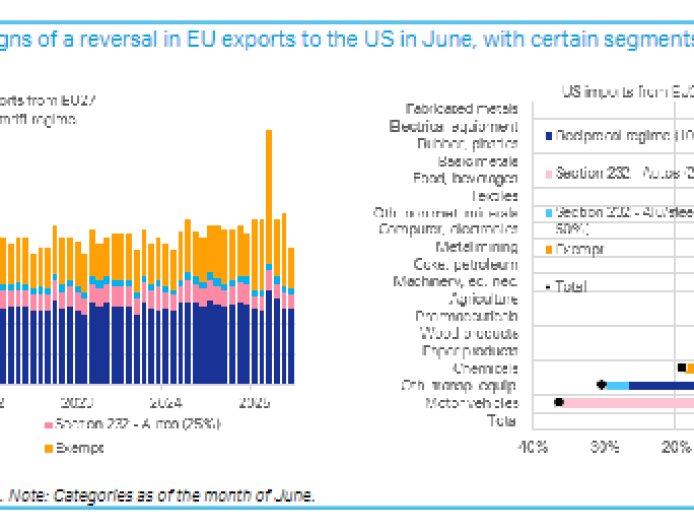 关税冲击来了：欧洲对美出口骤降，汽车出口暴跌35%