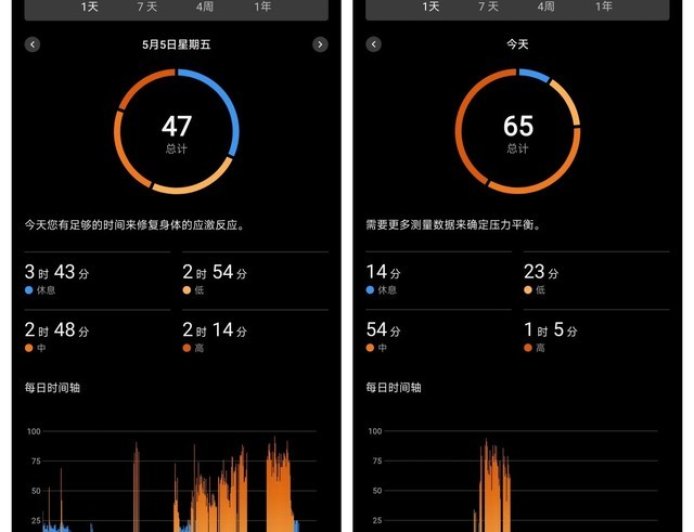 新研究表明智能手表压力数据与佩戴者真实感受几乎无关