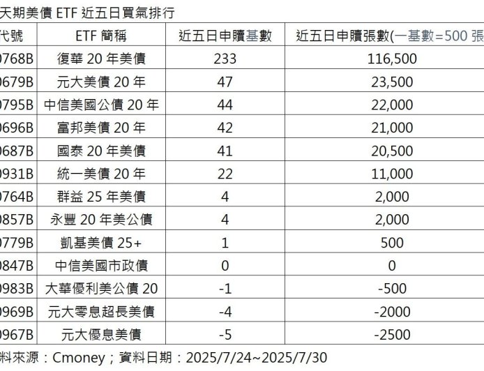 00768B首配高息買氣爆棚！五日申購逾11萬張　搶占美債ETF人氣王