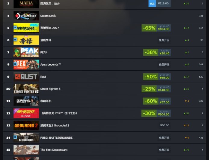 Steam 一周销量榜：《战地 6》夺冠，《四海兄弟：故乡》《赛博朋克 2077》紧随其后