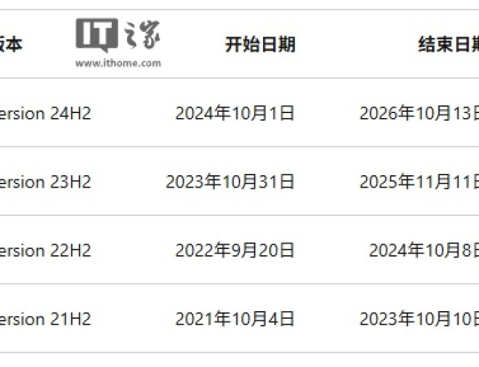 微软：Win11 23H2 家庭版 / 专业版 11 月 11 日结束更新，建议升级至 24H2