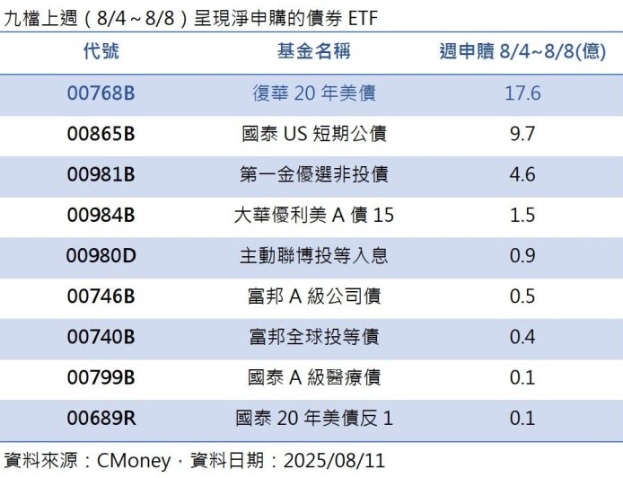高配息威力爆發！00768B上週淨申購金額奪下債券ETF冠軍