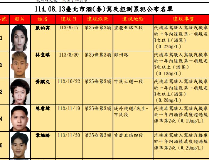 北市公布酒駕31名累犯名單 3人拒測2次罰36萬元最多