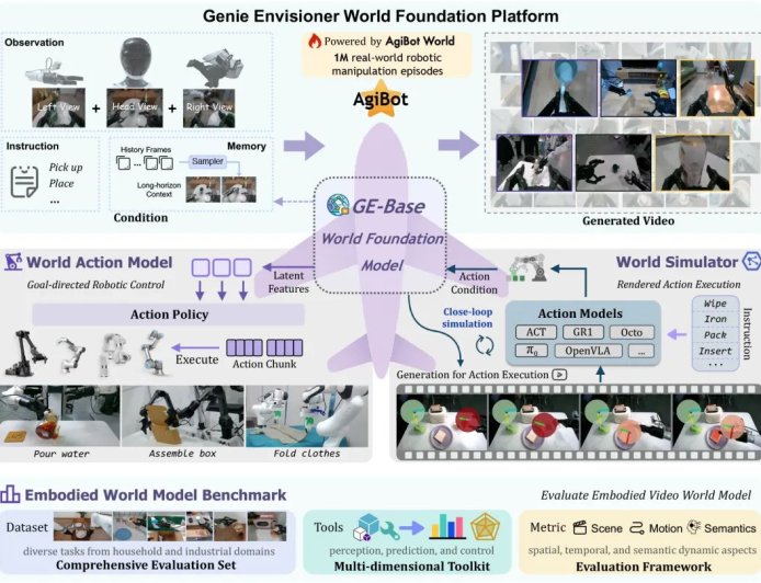 智元推出行业首个机器人世界模型开源平台 Genie Envisioner