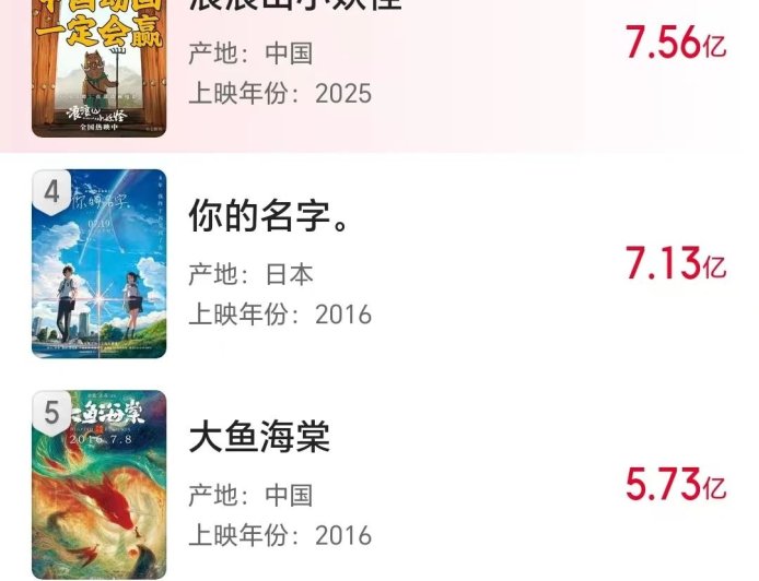 《浪浪山小妖怪》累计票房已超 7.56 亿，正冲击影史二维动画电影冠军