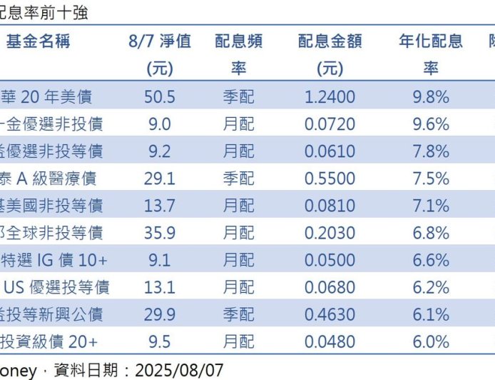 想領高息紅包?債券ETF超級除息周將啟 12檔年化配息率衝破6%