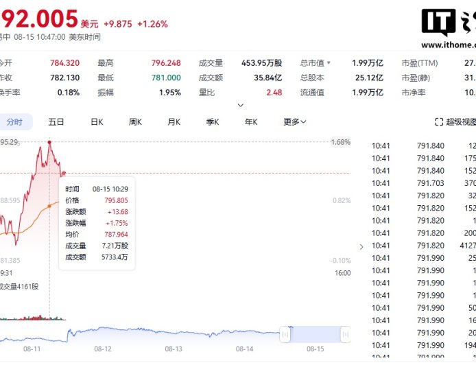 Meta 总市值首次升破 2 万亿美元，今年股价累计涨幅高达 36%