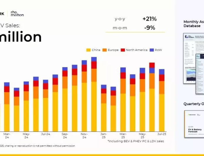 2025 年前 7 月全球电动汽车销量达 1070 万辆，中国占 650 万辆