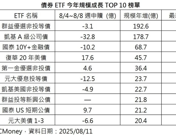 債券ETF規模成長前五揭曉!美債僅00768B入榜 8/18此次除息最後買進日