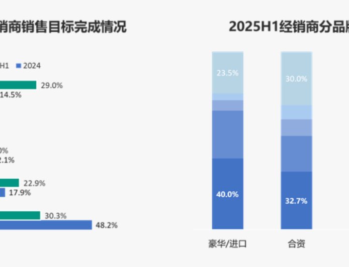 中国汽车流通协会：上半年完成销售目标的经销商占比仅三成