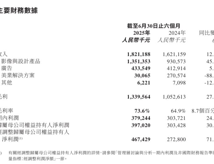 美图公司：上半年净利润 3.97 亿元同比增长 30.8%，月活跃用户达 2.8 亿
