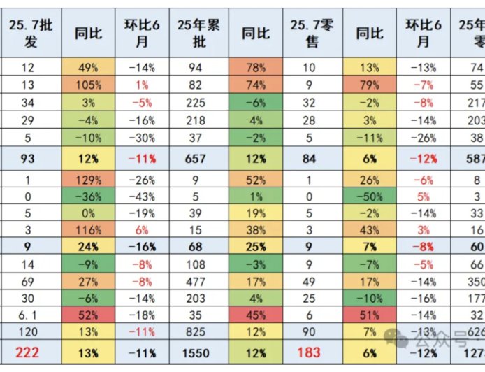 乘联分会崔东树：7 月全国乘用车厂商批发销量 222 万辆创当月历史新高
