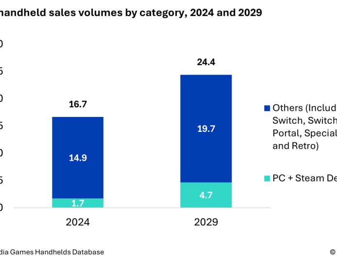 Omdia：预计 2025 年全球 PC 游戏掌机销量 230 万台，增长 32%