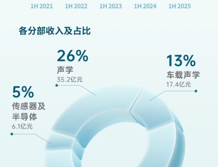 瑞声科技：2025 上半年营收 133.2 亿元同比增长 18.4%，净利润同比增长 63.1%