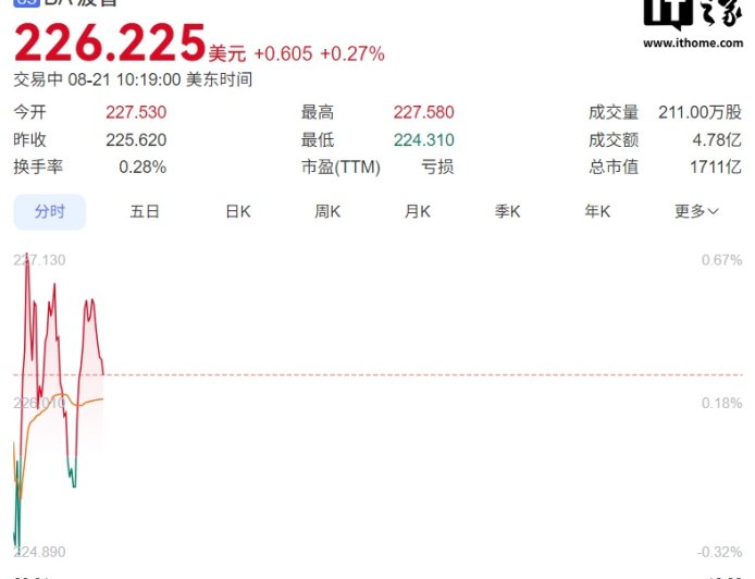 消息称波音正洽谈向中国出售最多 500 架飞机