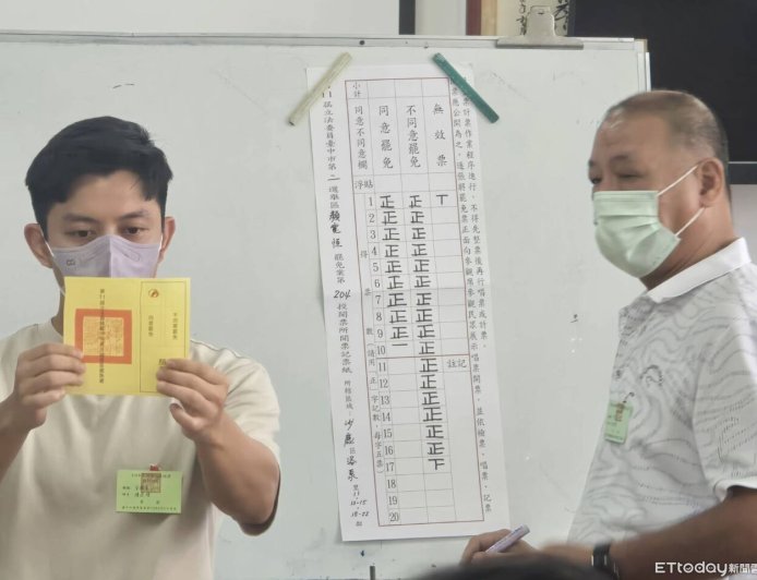 快訊/台中沙鹿「章魚里」顏寬恒罷免案開完 不同意票多122票