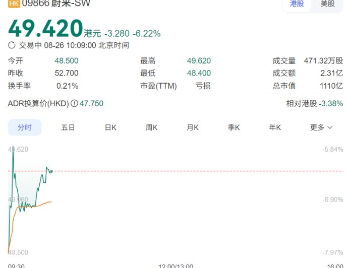 蔚来重返千亿市值,销售负责人称好久没打过这么富裕的仗、不允许拉踩和诋毁竞品