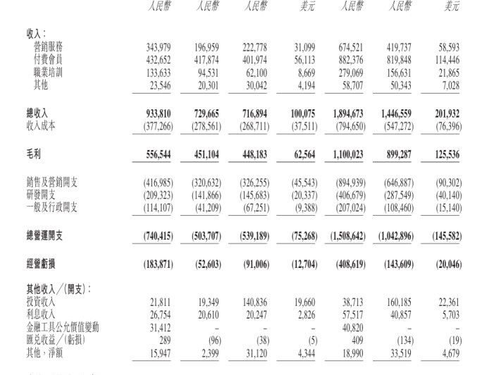 将提高利润率作为战略重心:知乎 2025 年 Q2 总收入同比下降约 23%,但实现扭亏为盈