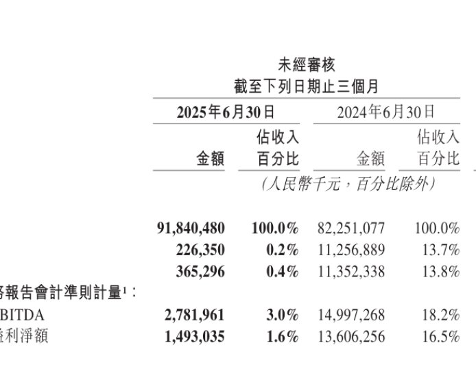 外卖价格战、经调整净利润同比大降 89%,美团 2025 年 Q2 营收 918.4 亿元