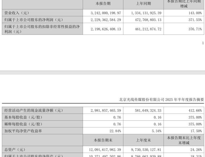 《哪吒 2》带动光线传媒上半年净利润同比大增 371.55%,公司首款 3A 游戏已在制作中