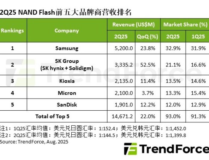 集邦:2025Q2 NAND 闪存五巨头相关营收环比增长 22%,平均单价小幅下滑