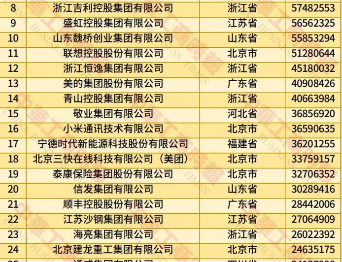 全国工商联发布 2025 年中国民营企业 500 强榜单：京东、阿里巴巴、恒力位居前三