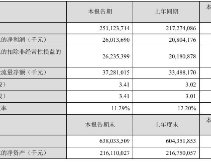 美的集团 2025 上半年营收 2511 亿元，净利润 260 亿元大涨 25%