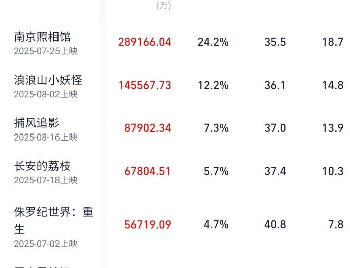 2025 年暑期档票房 119.67 亿收官，你观看了哪部电影？